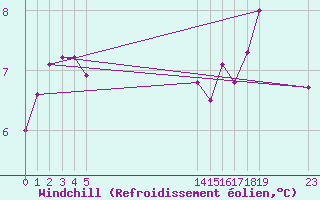 Courbe du refroidissement olien pour le bateau BATFR52