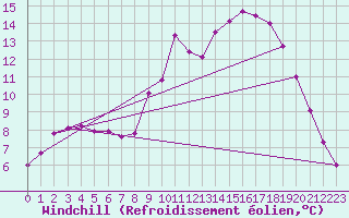 Courbe du refroidissement olien pour Liefrange (Lu)