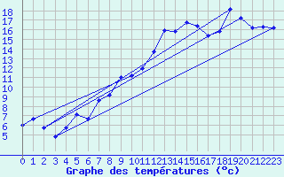 Courbe de tempratures pour Plaffeien-Oberschrot
