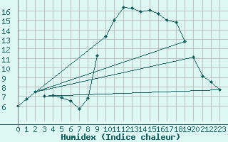 Courbe de l'humidex pour Istres (13)