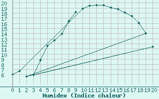 Courbe de l'humidex pour Skabu-Storslaen