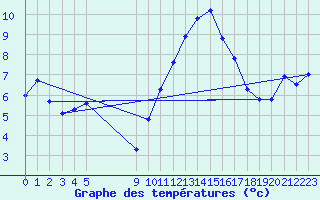 Courbe de tempratures pour Vias (34)