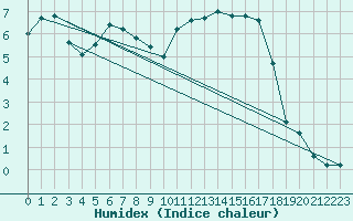 Courbe de l'humidex pour Ile d'Yeu - Saint-Sauveur (85)