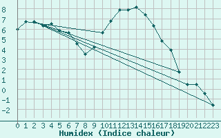 Courbe de l'humidex pour Venisey (70)