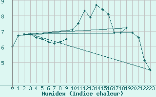 Courbe de l'humidex pour Aberporth