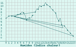 Courbe de l'humidex pour Augsburg