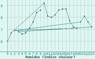 Courbe de l'humidex pour Mandal Iii