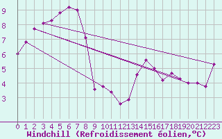 Courbe du refroidissement olien pour Mazres Le Massuet (09)