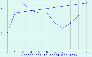 Courbe de tempratures pour Superbesse (63)