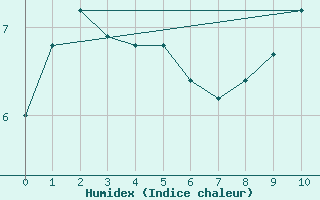 Courbe de l'humidex pour Superbesse (63)