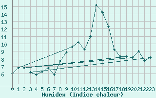 Courbe de l'humidex pour Harstena