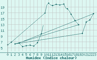 Courbe de l'humidex pour Shoream (UK)