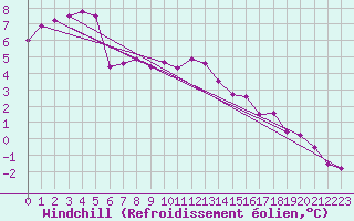 Courbe du refroidissement olien pour Slubice