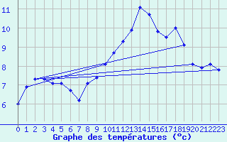 Courbe de tempratures pour Nottingham Weather Centre