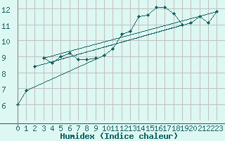 Courbe de l'humidex pour Cazaux (33)