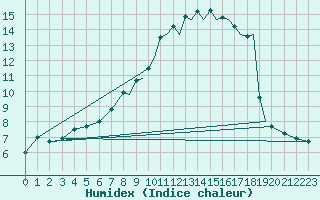 Courbe de l'humidex pour Farnborough
