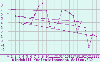 Courbe du refroidissement olien pour Chur-Ems