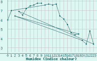 Courbe de l'humidex pour Hoburg A