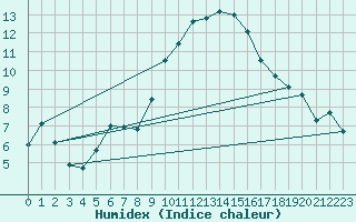 Courbe de l'humidex pour Lerida (Esp)