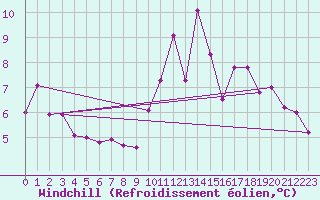 Courbe du refroidissement olien pour Trgueux (22)