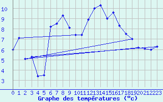 Courbe de tempratures pour Ulm-Mhringen