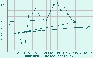 Courbe de l'humidex pour Ulm-Mhringen