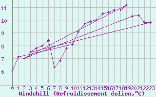 Courbe du refroidissement olien pour Kiel-Holtenau