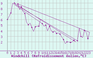 Courbe du refroidissement olien pour Zurich-Kloten