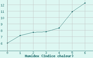 Courbe de l'humidex pour Yozgat