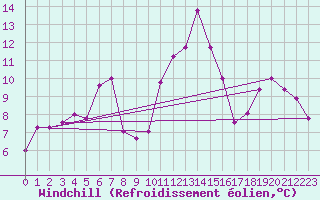 Courbe du refroidissement olien pour Paganella