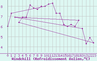 Courbe du refroidissement olien pour Warcop Range