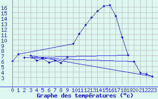 Courbe de tempratures pour Bziers Cap d