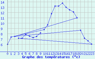 Courbe de tempratures pour Formigures (66)
