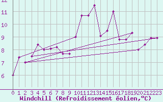 Courbe du refroidissement olien pour Cazaux (33)