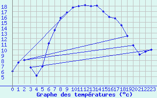 Courbe de tempratures pour Bivio