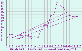 Courbe du refroidissement olien pour Montpellier (34)