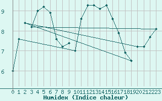 Courbe de l'humidex pour Ile d'Yeu - Saint-Sauveur (85)