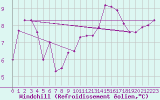 Courbe du refroidissement olien pour Vernouillet (78)