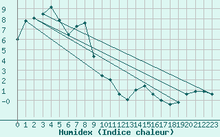 Courbe de l'humidex pour Bergn / Latsch