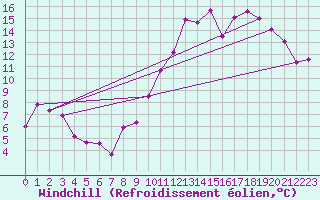 Courbe du refroidissement olien pour Lauzerte (82)