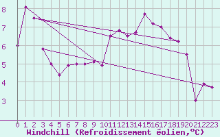 Courbe du refroidissement olien pour Grenoble/St-Etienne-St-Geoirs (38)