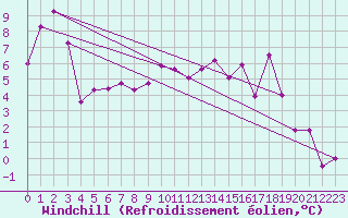Courbe du refroidissement olien pour Saint-Brieuc (22)