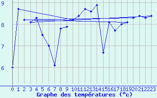Courbe de tempratures pour Brignogan (29)