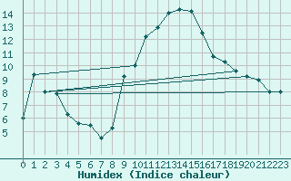 Courbe de l'humidex pour Michelstadt-Vielbrunn