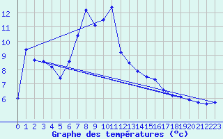 Courbe de tempratures pour Schpfheim