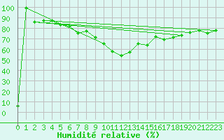 Courbe de l'humidit relative pour Stora Sjoefallet