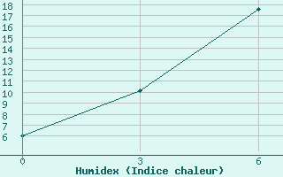 Courbe de l'humidex pour Rybinsk