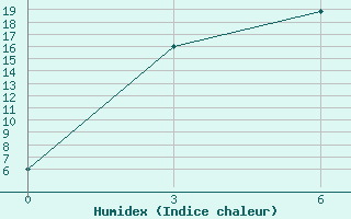 Courbe de l'humidex pour Salym