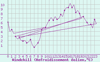 Courbe du refroidissement olien pour Shannon Airport