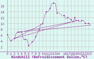 Courbe du refroidissement olien pour Annaba
